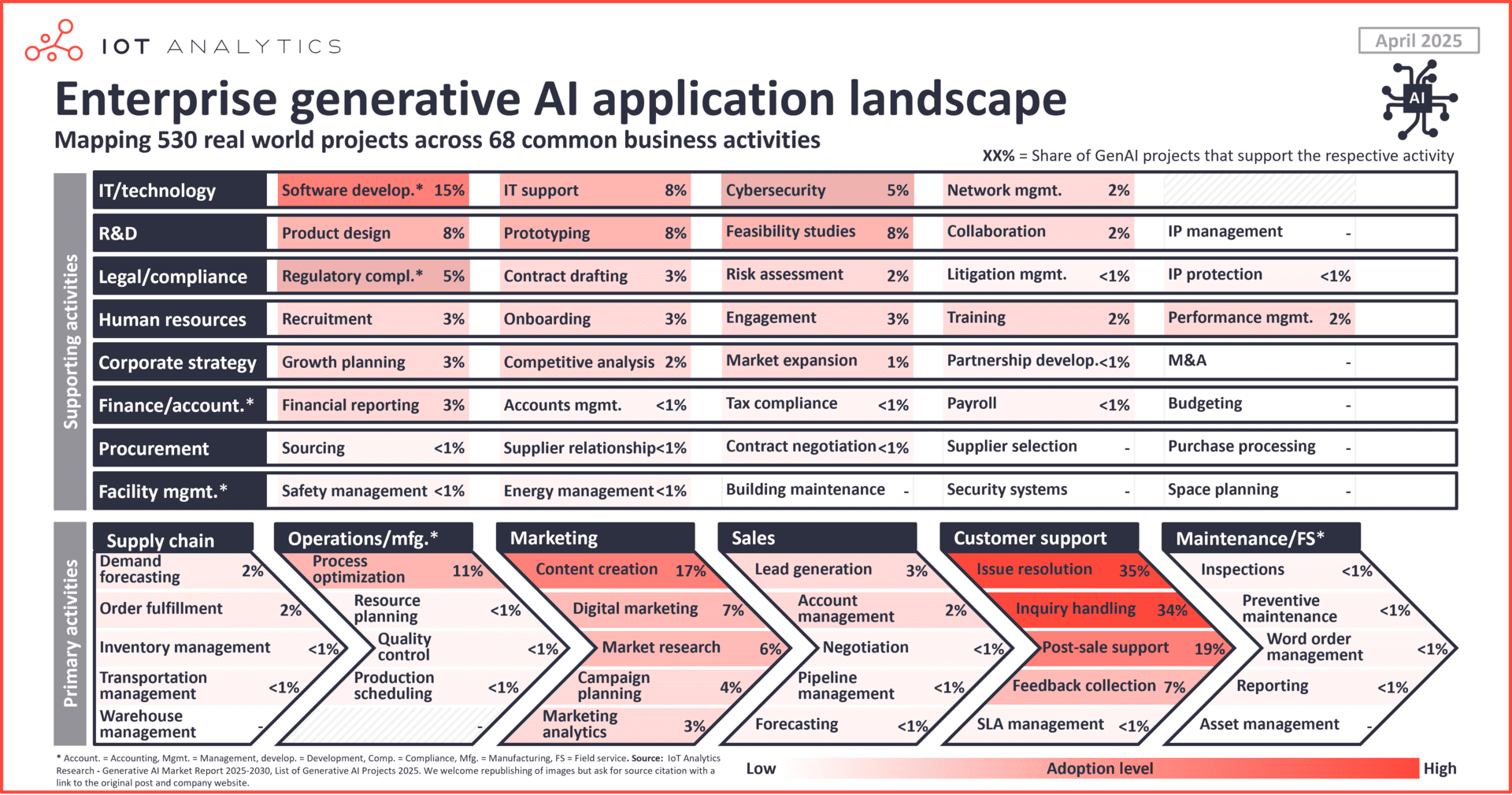 Enterprise generative AI application landscape