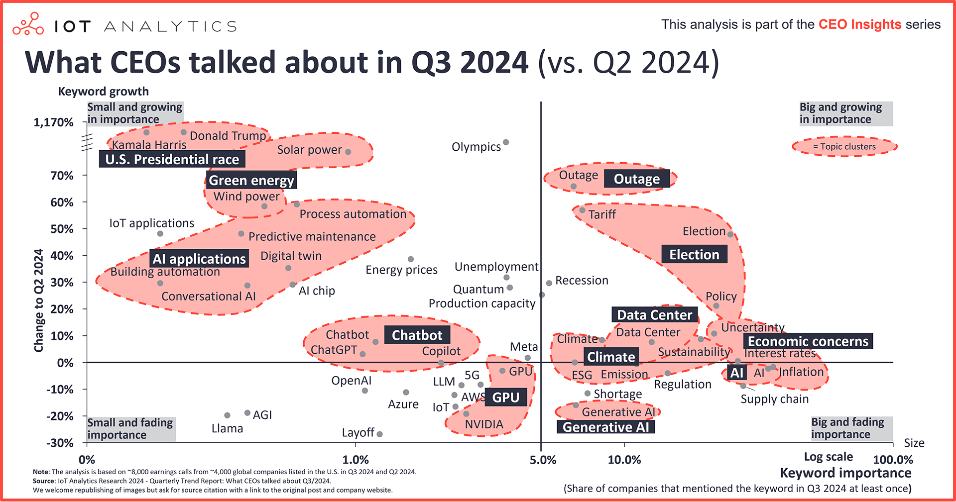 What CEOs talked about in Q3 2024 vs Q2 2024